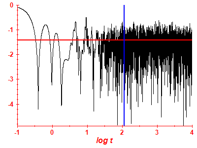 Survival probability log